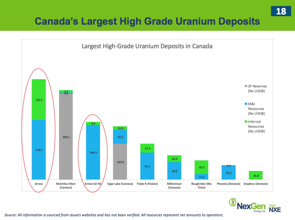 The largest Canadian uranium deposits.