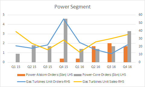 power and gas turbine orders