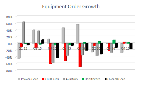 healthcare, power. oil & gas and aviation orders