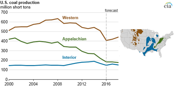 Coal projections from the U.S. Energy Information Administration suggest Alliance Resource Partners is well positioned.