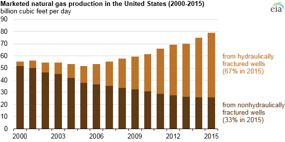 Table showing how fracking has grown from less than 5% of production in 2000 to more than 67% in 2015. 