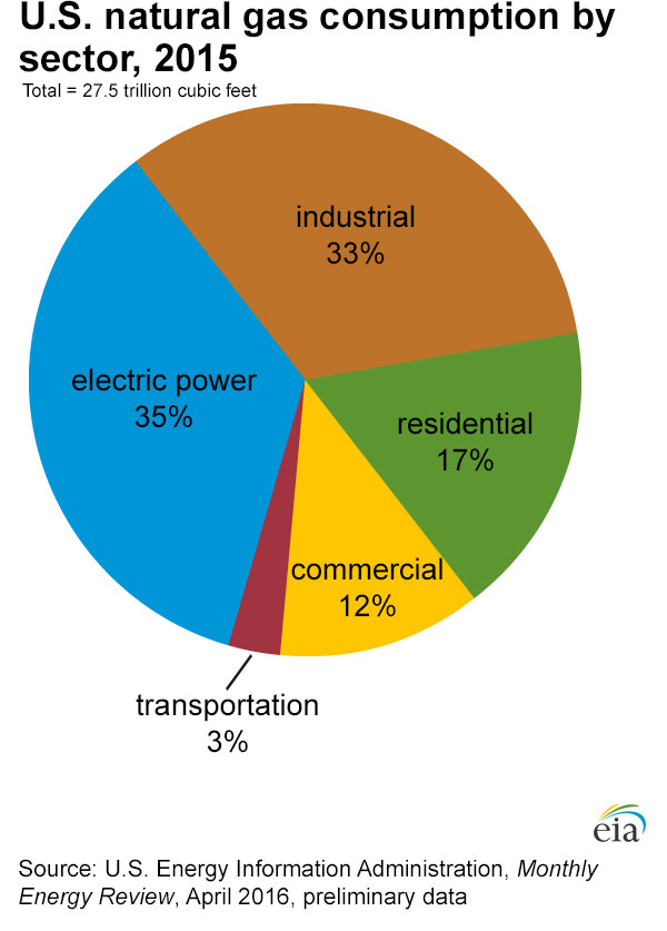 Pie chart showing how natural gas is used in the U.S.: 35% electric power; 33% industrial; 17% residential; 12% commercial; 3% transportation.