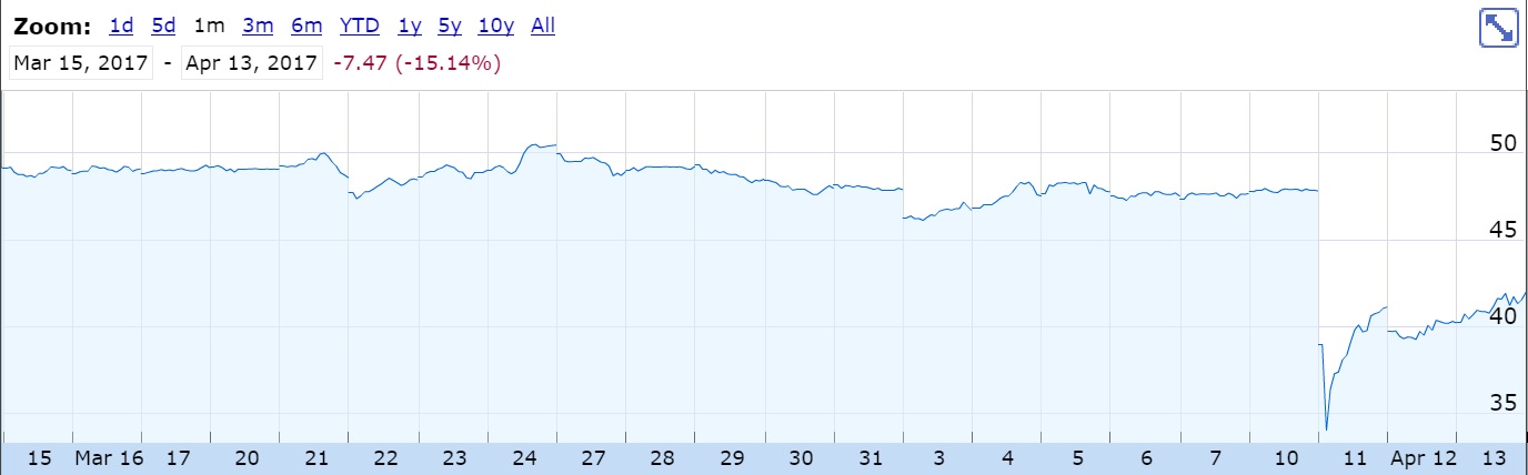 Dialog Semiconductor's stock chart in the wake of the Bankhaus report.