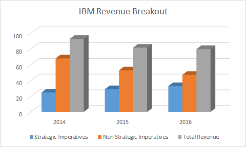 Growing strategic imperatives revenue is helping offset reductions in legacy revenue