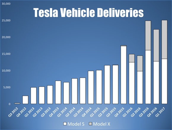 Bar chart showing quarterly Tesla vehicle sales by model. Model S vehicle sales growth has slowed recently.