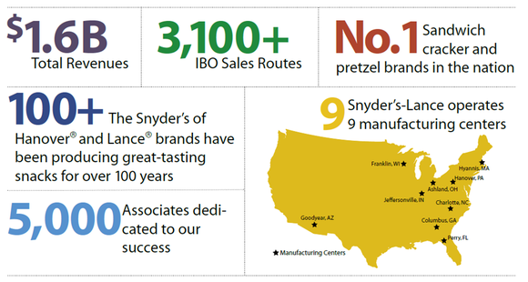 Stats on Snyder's-Lance.