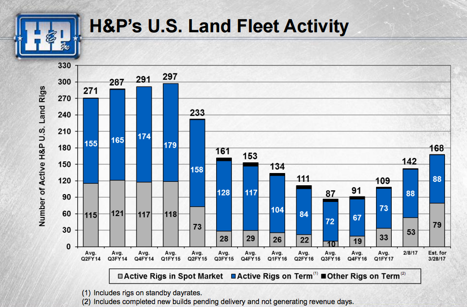 Helmerich and Payne's rigs are getting back to work.