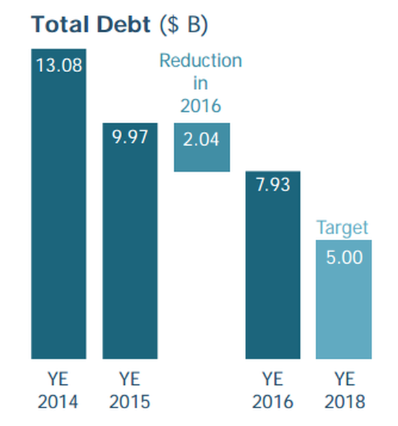 Barrick Gold's debt has fallen from $13.1 billion to $7.9 billion.