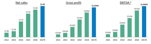 Charts showing Martin Marietta's outlook for FY 2017.