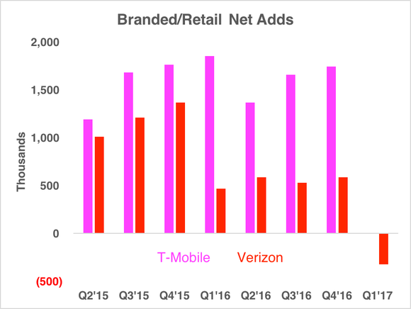 Chart showing T-Mobile adding more customers than Verizon, with Verizon now losing customers