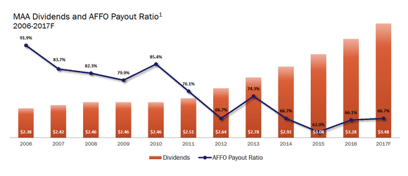 MAA dividend growth versus declining payout ratio.