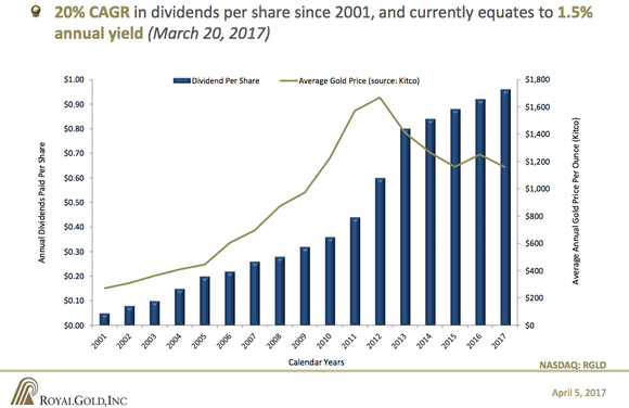 Royal Gold's dividend has continued to go up despite weak gold prices.