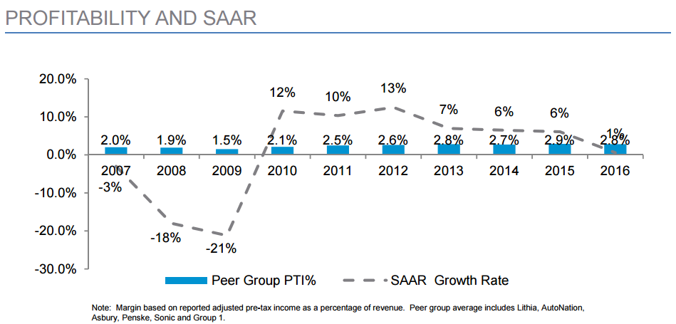 Chart showing that profitability in Lithia's peer group is consistent despite volatility of U.S. new-vehicle sales.