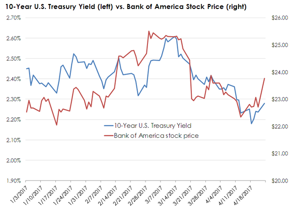 Bank of America's share price charted against 10-Year Treasury yields