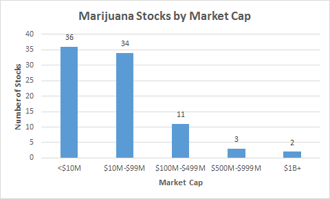 Marijuana stocks by market cap chart