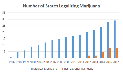 Number of states legalizing marijuana chart