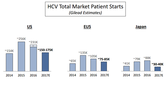 Gilead HCV patient starts charts