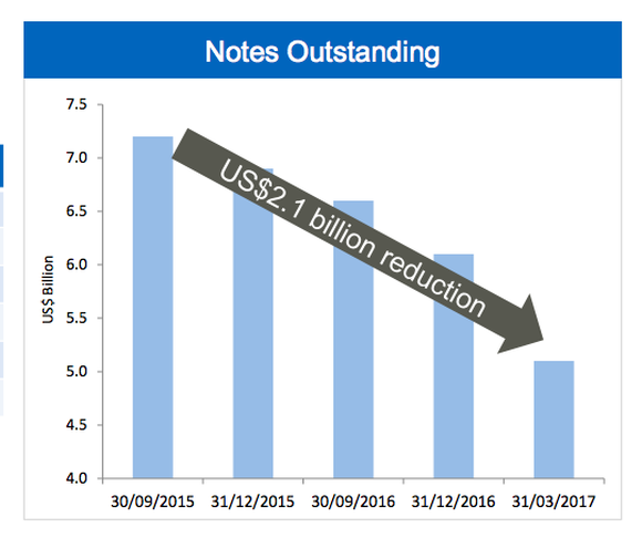 Teck has been aggressively paying down debt.