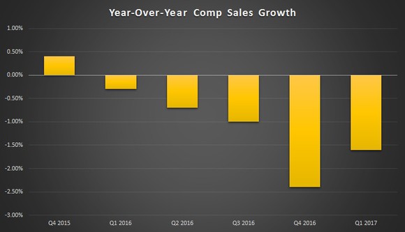 Chart showing the decline in restaurant comparable sales, which have been negative since spring 2016, reaching a low point during the fourth quarter of 2016 when they fell over 6%.