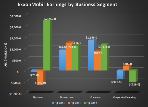 ExxonMobil earnings by business segment for Q1 2016, Q4 2016, and Q1 2017. Showing strong growth in Upstream earnings