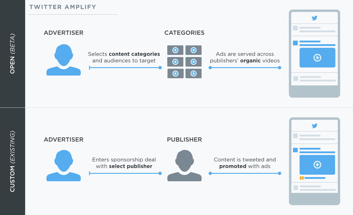 Twitter's Amplify platform interface.