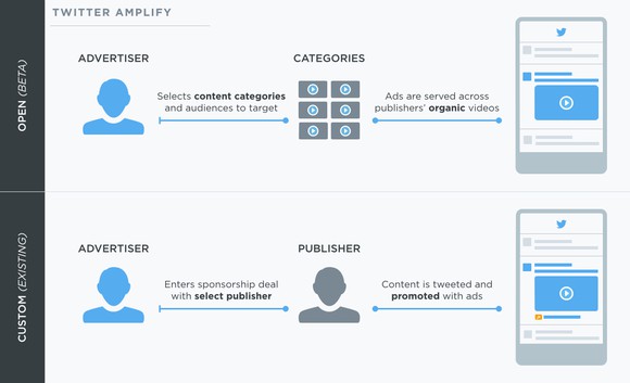Twitter's Amplify platform interface.
