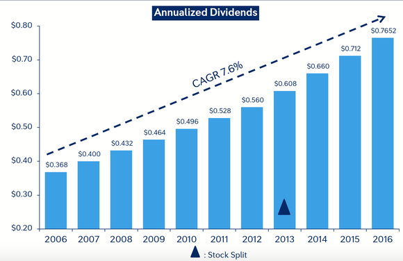 Bar graph showing that the company's dividend has grown steadily over the past 10 years.