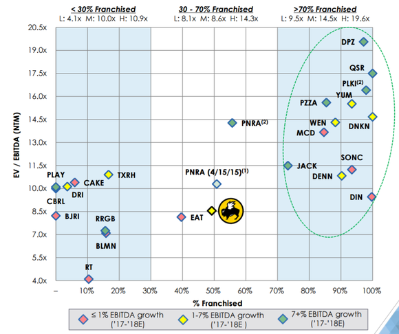 B-Dubs sits at a roughly 50/50 franchised to company-owned mix. Other casual chains are mostly company-owned and operated. B-Dubs sits at a roughly 50/50 franchised to company-owned mix. Other casual chains are mostly company-owned and operated.