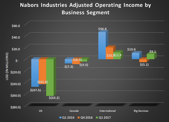 Nabors Industries adjusted net income by business segment for Q1 2016, Q4 2016, and Q1 2017. Showing declines for U.S. and International while flat for Canada and Rig Services.