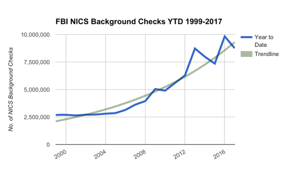 Chart showing rise of gun buyer background checks over time and the trend line for them