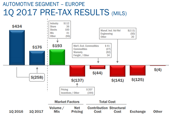 Chart showing increased costs in warranty and incentives.