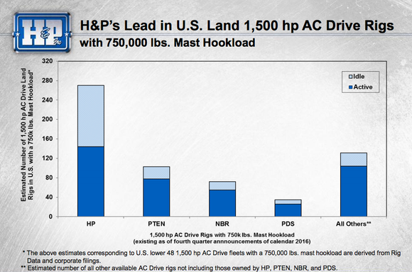 A bar graph shows that Helmerich and Payne has more AC drive rigs than its competitors.