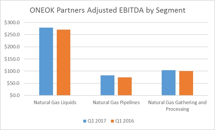 Chart comparing the first quarter results of ONEOK Partners segments in 2016 and 2017.