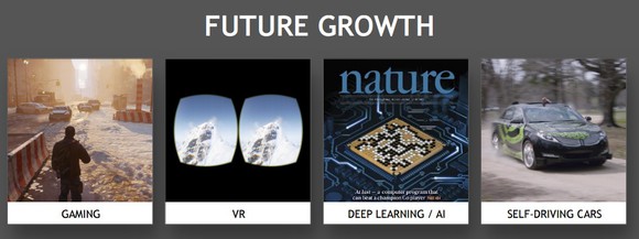 Images showing the four categories that NVIDIA expects to drive future growth: gaming, artificial intelligence (AI), virtual reality (VR), and self-driving cars.