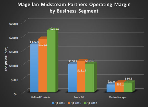 Magellan's operating margin by business segment for Q1 2016, Q4 2016, and Q1 2017. Shows modest gains across all segments