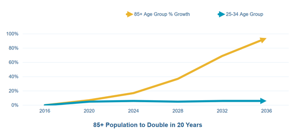 U.S. 85-and-older projected population growth.