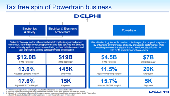 Graphic showing the amount of business being spun-off($4.5 billion revenue) from Delphi's total business($16.5 billion revenue).