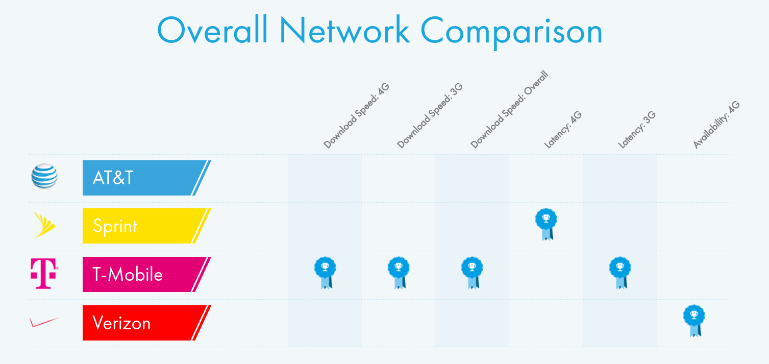 Overall results from OpenSignal's August 2016 network tests.