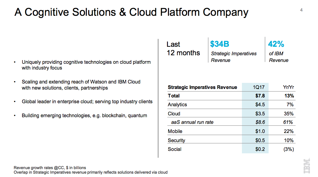 A slide of IBM's Q1 earnings report that announced its cloud and analytics services now account for 42% of this cheap tech company's revenue.