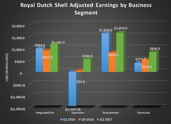 Royal Dutch Shell's adjusted earnings by business segment for Q1 2016, Q4 2016, and Q4 2017. Shows big gains in upstream and Chemicals with a modest uptick for Integrated gas and downstream.