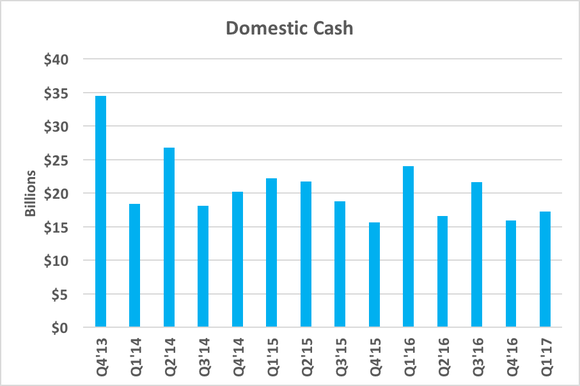 Chart showing domestic cash fluctuating, but never going below $15 billion