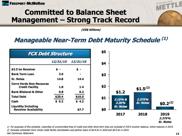 Freeport-McMoRan has worked hard to reduce debt.