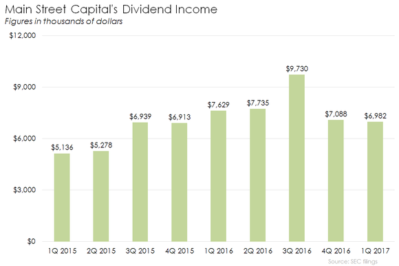 chart of Main Street Capital's dividend income