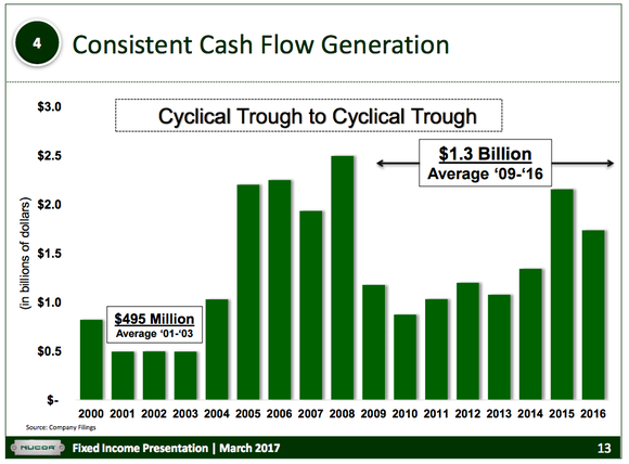 Nucor's business model has allowed it to benefit more in good markets and get hurt less in down markets.