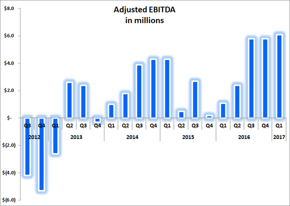 Bar chart showing TrueCar's three strongest quarters of adjusted-EBITDA happening over the past three quarters.