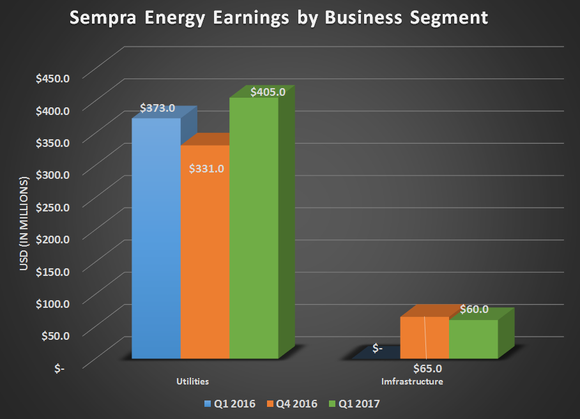 Chart of Sempra Energy's earnings by business segment for Q1 2016, Q4 2016, and Q1 2017. Shows flat year over year results for utilities and a modest gain for infrastructure.