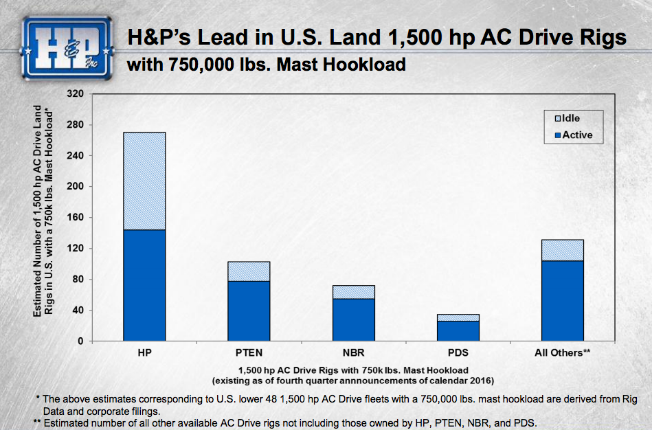 Helmerich and Payne has more AC drive rigs than any of its major competitors, and more ready to be put to work, too.