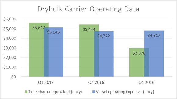 A chart comparing DryShips operating data in the first quarter of 2017 versus the first and fourth quarters of last year.
