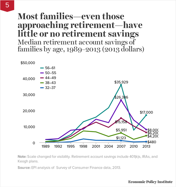 Chart showing the median retirement savings of different age groups.