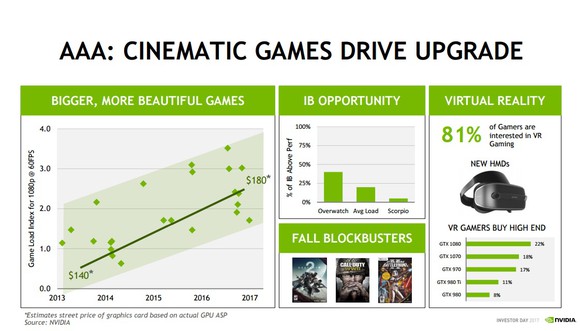 A slide with various average selling price and game performance requirement data.